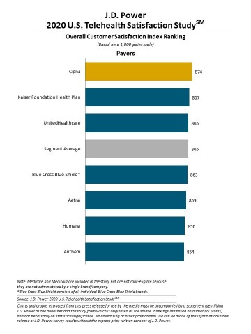 J.D. Power 2020 U.S. Telehealth Satisfaction Study (Graphic: Business Wire)