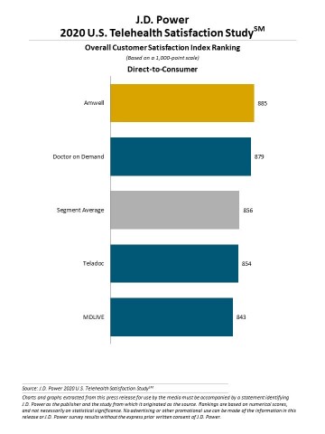 J.D. Power 2020 U.S. Telehealth Satisfaction Study (Graphic: Business Wire)