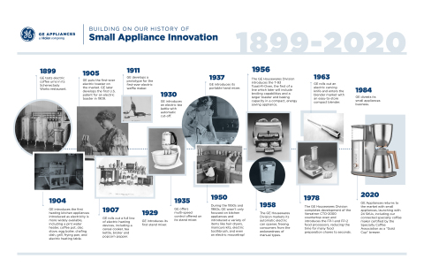 GE Appliances: Building on Our History of Small Appliance Innovation (Photo: GE Appliances, a Haier company)