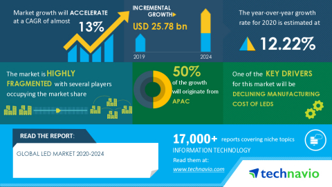 Technavio has announced its latest market research report titled Global LED Market 2020-2024 (Graphic: Business Wire).