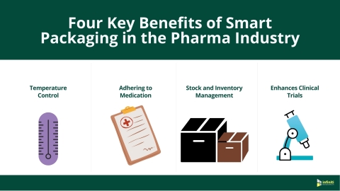 Four Key Benefits of Smart Packaging in the Pharma Industry (Graphic: Business Wire)