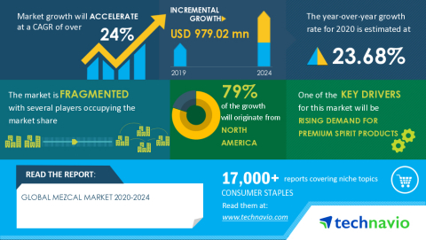 Technavio has announced its latest market research report titled Global Mezcal Market 2020-2024 (Photo: Business Wire)