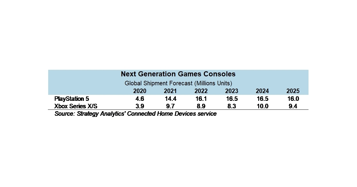 Strategy Analytics Sony and Xbox Games Strategies Diverge As Cloud