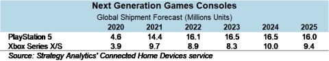 Fig 1. Next Generation Game Consoles Shipment Forecasts (Graphic: Business Wire)