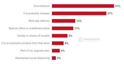 original Reasons for Choosing a Purchase Source (Graphic: Counterpoint Consumer Lens)