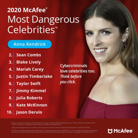 Anna Kendrick is McAfee's Most Dangerous Celebrity in 2020 (Graphic: Business Wire)
