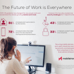 MobileIron Research Reveals the Future of Work is Everywhere: More Than 80% of Global Workforce Does Not Want to Return to the Office Full-Time
