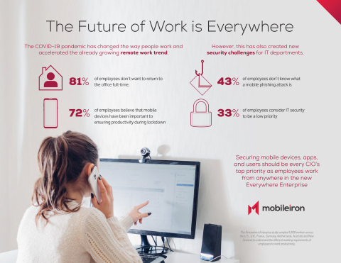The traditional office environment has transformed to an ‘Everywhere Enterprise,’ in which employees, IT infrastructures and customers are everywhere – and mobile devices provide access to everything. Organizations must urgently secure users, devices, apps and services across the Everywhere Enterprise. (Photo: Business Wire)