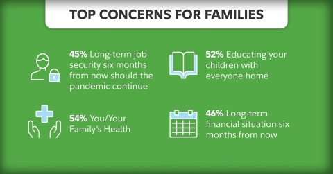 Families say that long-term job security, their health, children’s education at home, and their long-term financial situation are top concerns. (Photo: Business Wire)