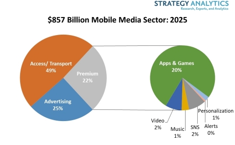 Fig 1. The $857 Billion Mobile Media Sector- 2025 (Graphic: Business Wire)