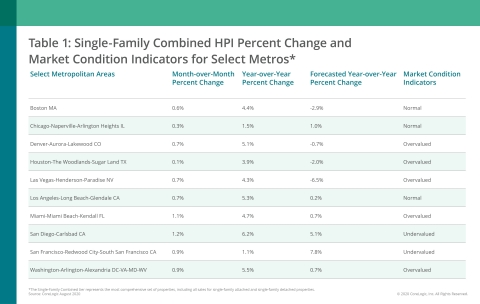thumbnail CoreLogic Single-Family Combined Home Price Change, MCI and Forecast by Select Metro Area; August 2020 (Graphic: Business Wire)