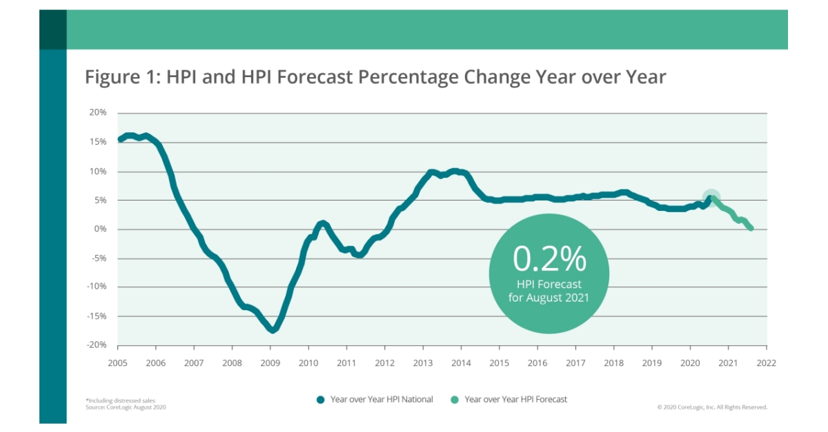 On the Rise CoreLogic Reports Annual U.S. Home Price Appreciation