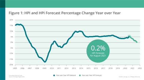 original CoreLogic National Home Price Change and Forecast; August 2020 (Graphic: Business Wire)