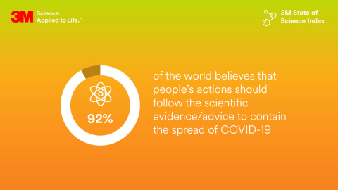 Trust in science, at 89%, is the highest it has been since 3M first commissioned the State of Science in 2018. Science appreciation has grown by double-digits, and 92% of the world is united in believing we should value and follow science to contain the spread of COVID-19. (Image credit: 3M)