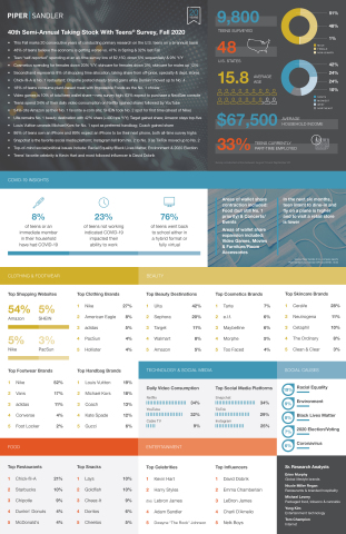 Piper Sandler TSWT Fall 2020 infographic (Graphic: Business Wire)