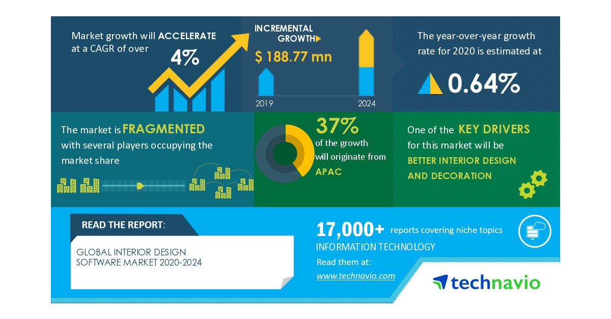 Insights on The Global Interior Design Software Market Demand With COVID-19 Recovery Analysis 2020 | Better Interior Design and Decoration to Boost Market Growth | Technavio