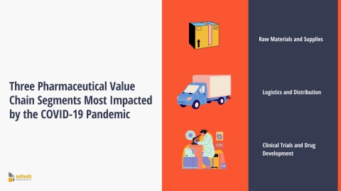 original Three Major Pharmaceutical Value Chain Segments Impacted by the COVID-19 Pandemic (Graphic: Business Wire)