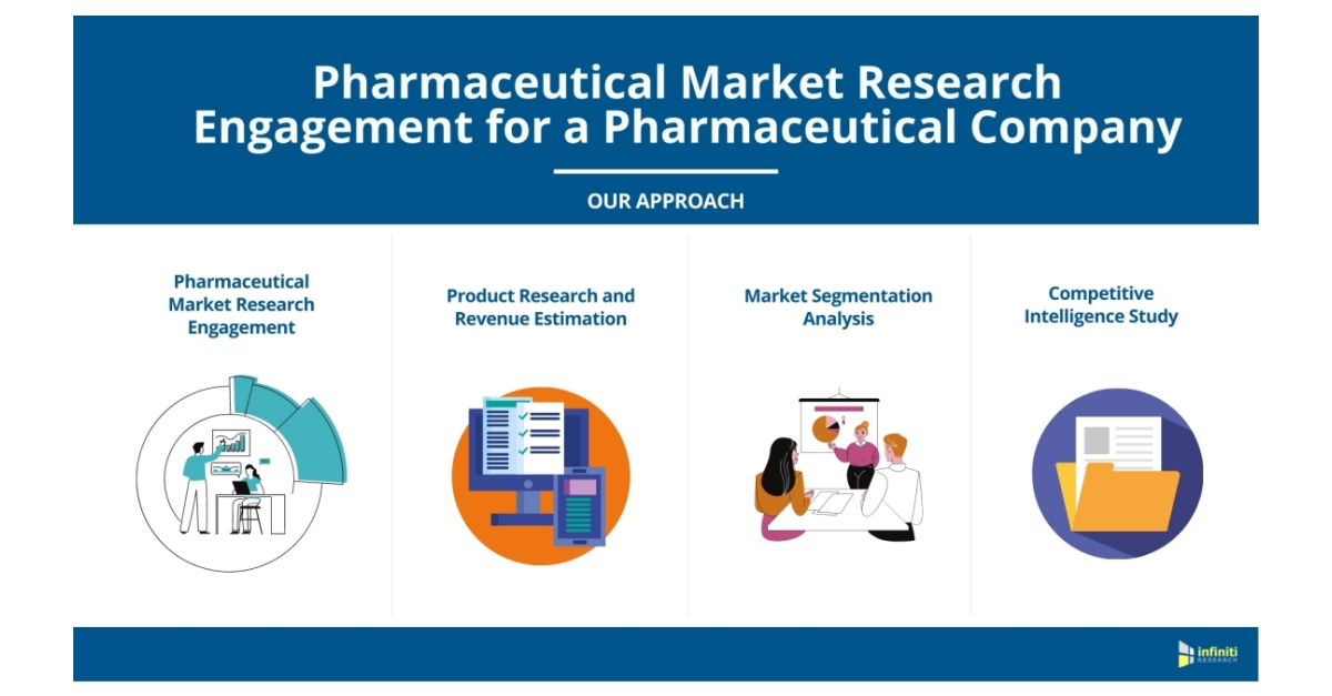A Biopharmaceutical Products Market Client Successfully Evaluated Consumer  Demand in Target Markets, Infiniti's Recent Success with Market  Segmentation Strategies