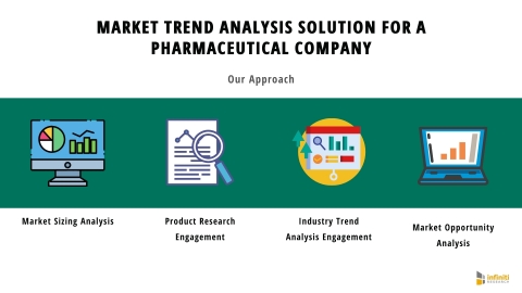 A Pharmaceutical Company Analyzes Industry Trends And Achieves A ...