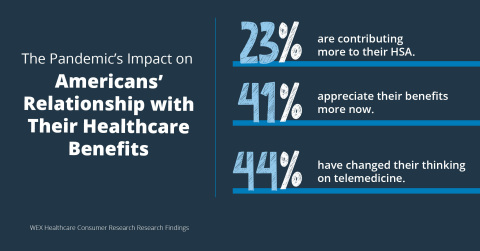 WEX Study Finds Improved Perception of Health Savings Accounts and Telemedicine Amid Pandemic (Graphic: Business Wire)