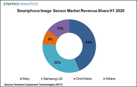 Fig 1. Smartphone Image Sensor PR H1 2020 (Graphic: Business Wire)