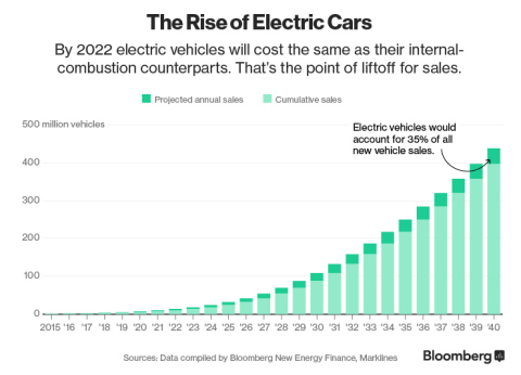 Electric Vehicle Sales to Climb for 20 years (Graphic: Business Wire)