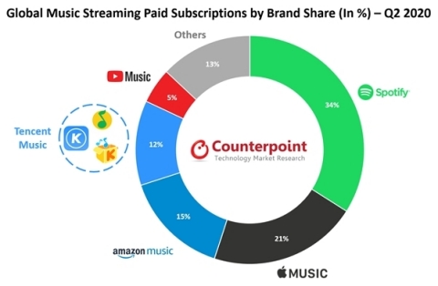 Global Music Streaming Paid Subscriptions by Brand Share (in %) - Q2 2020 (Photo: Business Wire)