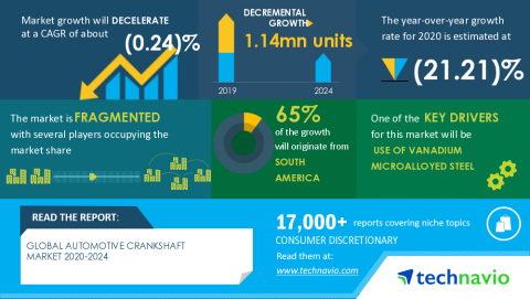 Technavio has announced its latest market research report titled Global Automotive Crankshaft Market 2020-2024 (Graphic: Business Wire)