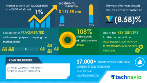 Technavio has announced its latest market research report titled Global Automotive Speed Sensor Market 2020-2024 (Graphic: Business Wire)