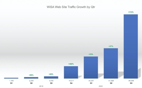 WiSA Web Site Traffic Growth by Quarter (Photo: Business Wire)