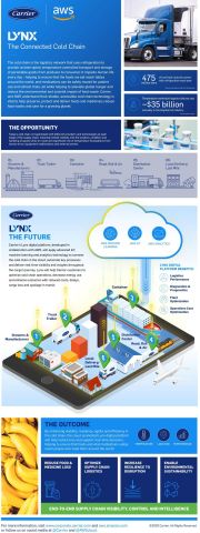 Carrier’s new Lynx digital platform, being co-developed with AWS, will provide Carrier customers around the world with enhanced visibility, increased connectivity, and actionable intelligence across their cold chain operations to improve outcomes for temperature-sensitive cargo, including food, medicine, and vaccines. (Graphic: Business Wire)