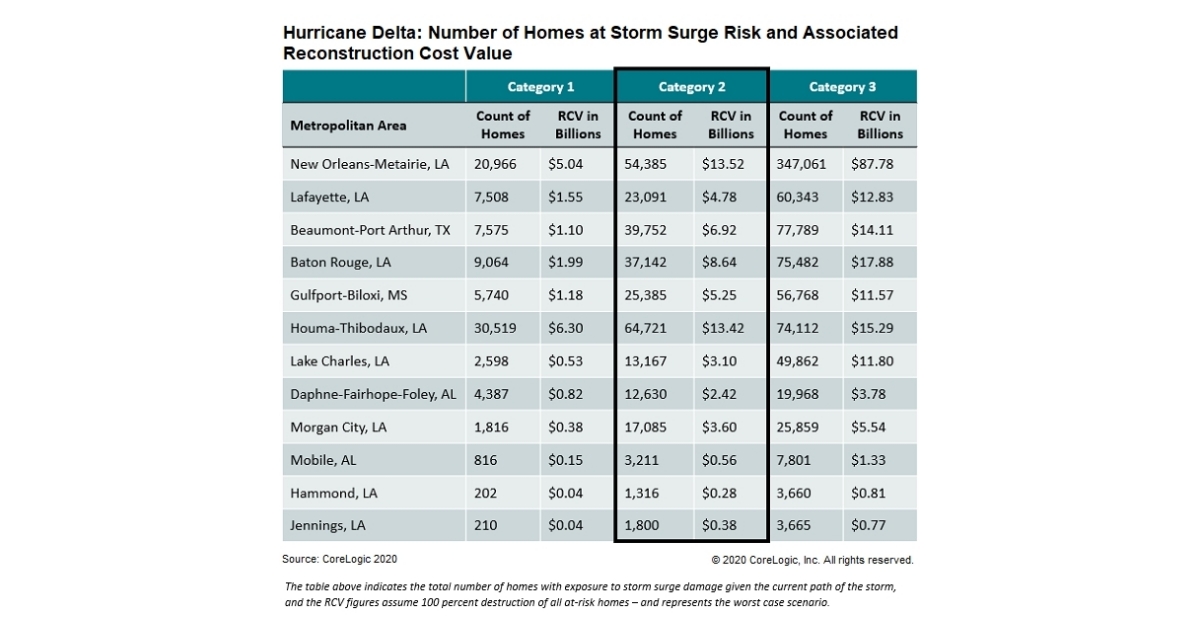 CoreLogic Risk Analysis Shows Hurricane Delta Threatens 293,685 Homes ...