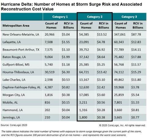 Hurricane Delta: Number of Homes at Storm Surge Risk and Associated Reconstruction Cost Value (Graphic: Business Wire)