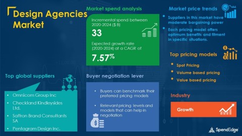 SpendEdge has announced the release of its Global Design Agencies Market Procurement Intelligence Report (Graphic: Business Wire)