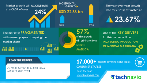 Technavio has announced its latest market research report titled Global Medical Marijuana Market 2020-2024 (Graphic: Business Wire)