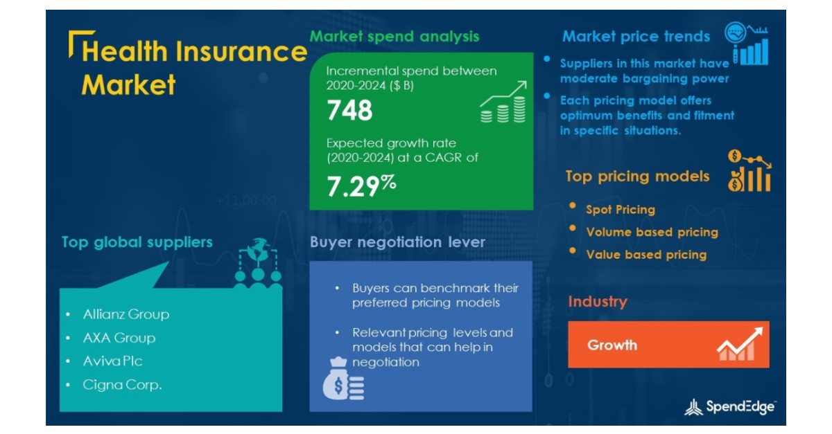 Global Health Insurance Market Procurement Intelligence Report With COVID-19 Impact Analysis | Global Forecasts, 2020-2024 | SpendEdge