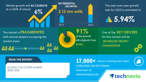 Technavio has announced its latest market research report titled Global E-Scooter Market 2020-2024 (Graphic: Business Wire)