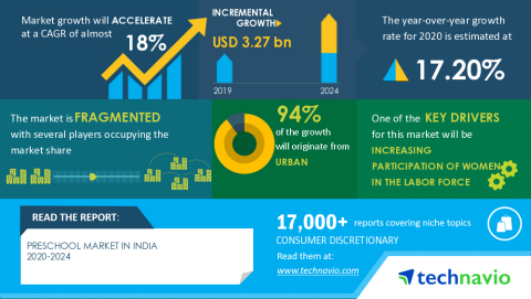 Technavio has announced its latest market research report titled Preschool Market in India 2020-2024 (Graphic: Business Wire)