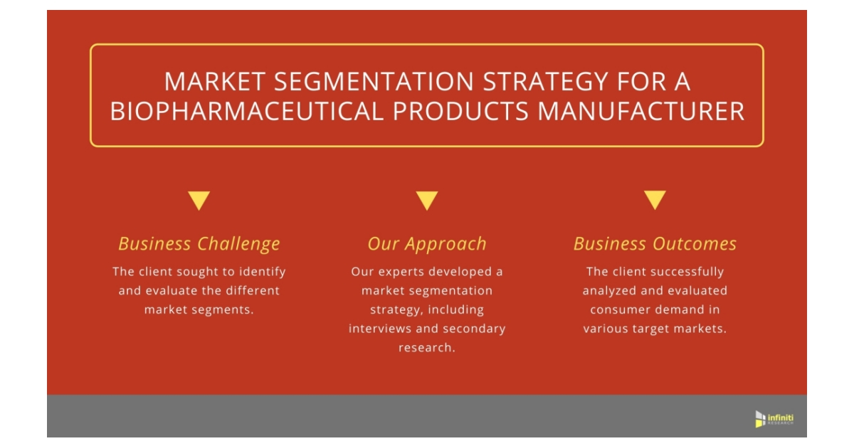 A Biopharmaceutical Products Market Client Successfully Evaluated Consumer  Demand in Target Markets, Infiniti's Recent Success with Market  Segmentation Strategies