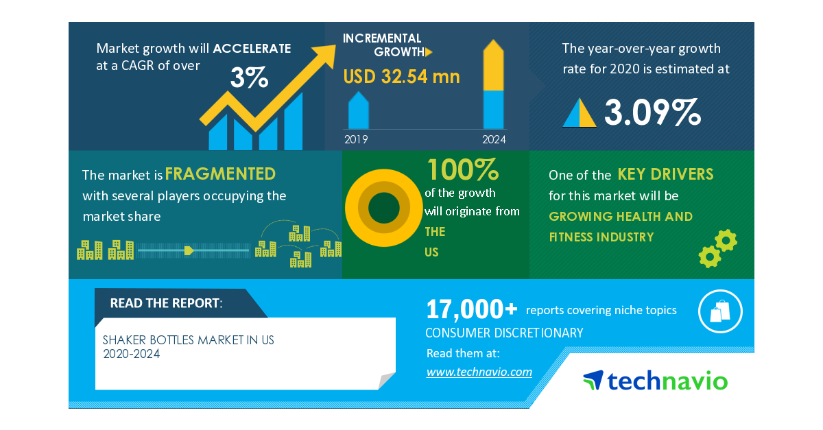 Shaker Bottles Market In US Will Showcase Negative Impact During 2020-2024 | Growing Health and Fitness Industry to Boost the Market Growth | Technavio