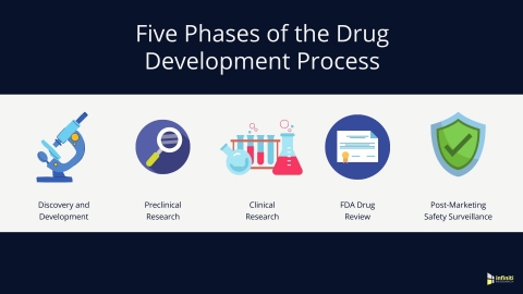 thumbnail Five Phases of the Drug Development Process (Graphic: Business Wire)