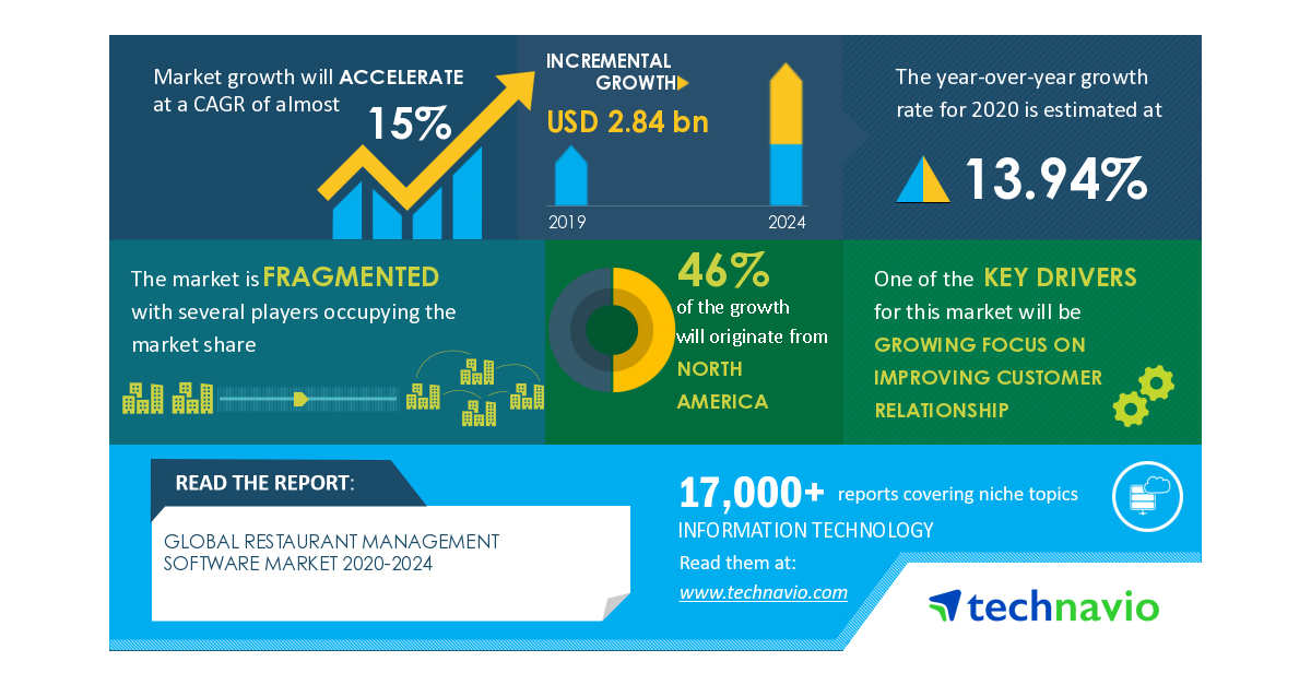 Restaurant Management Software Market will Showcase Positive Impact during 2020-2024 | Growing Focus on Improving Customer Relationship to Boost the Market Growth | Technavio