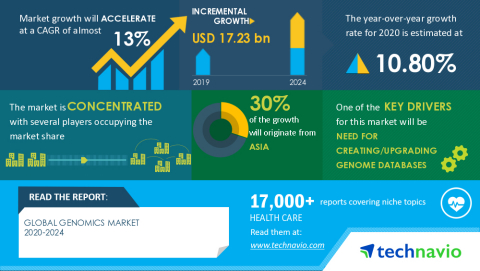 Technavio has announced its latest market research report titled Global Genomics Market 2020-2024 (Graphic: Business Wire)