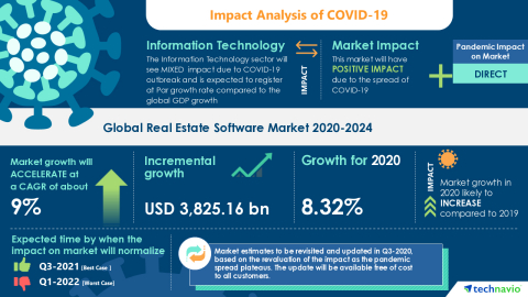 Technavio has announced its latest market research report titled Global Real Estate Software Market 2020-2024 (Graphic: Business Wire).