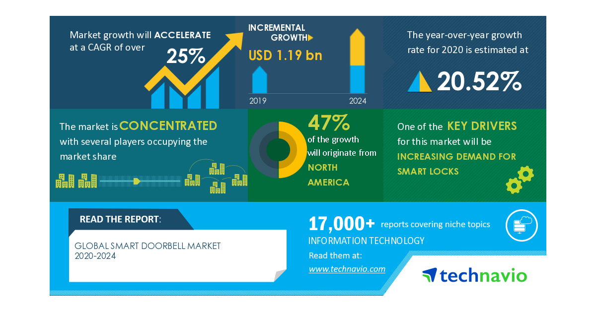 video doorbell market