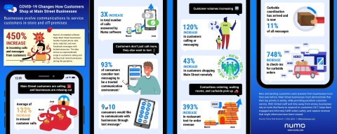 STUDY REVEALS 450% SURGE IN CONSUMERS TEXTING MAIN STREET BUSINESSES, RESTAURANTS AND SALONS DURING COVID-19 PANDEMIC. Numa research sees significant boost in conversational commerce. (Graphic: Business Wire)