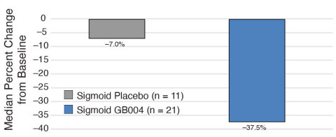 Median Reduction from Baseline in Fecal Calprotectin (Graphic: Business Wire)