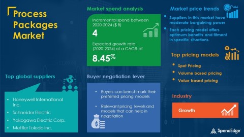 SpendEdge has announced the release of its Global Process Packages Market Procurement Intelligence Report (Graphic: Business Wire)