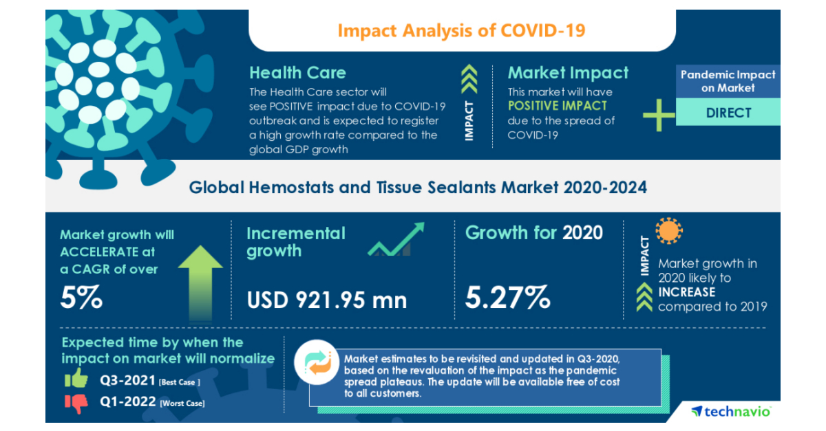Hemostats And Tissue Sealants Market will Showcase Positive Impact During 2020-2024 | Use of Hemostats and Tissue Sealants in Surgeries to Boost Market Growth | Technavio