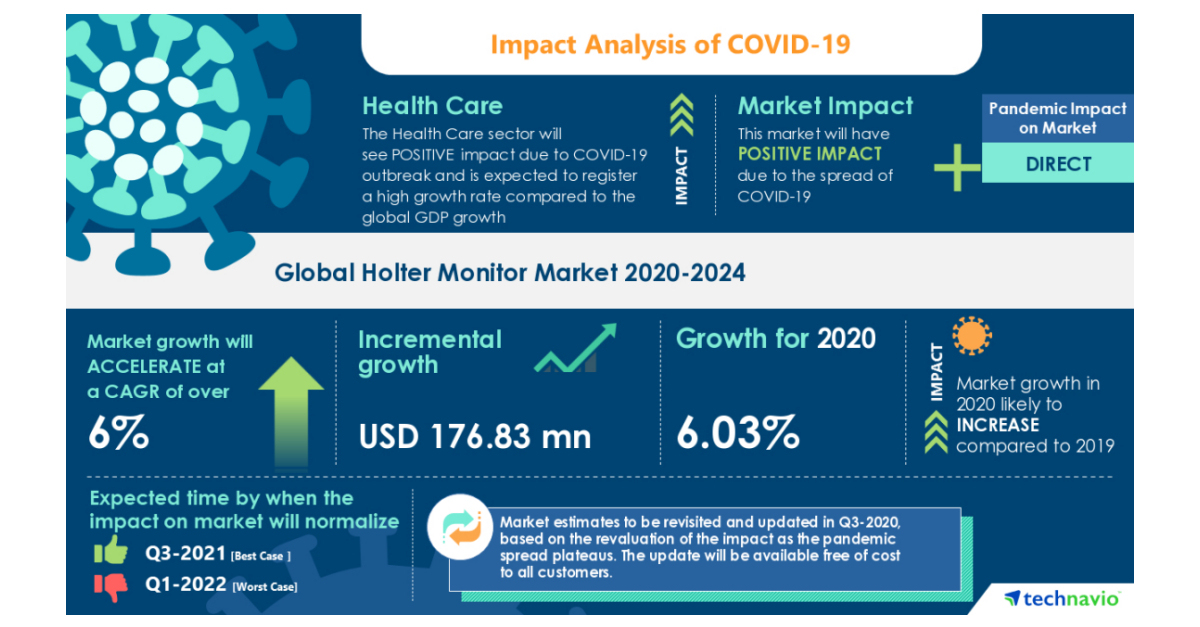 Global Holter Monitor Market will Showcase Positive Impact During 2020-2024 | Increasing Prevalence of Cardiac Disorders to Boost Market Growth | Technavio